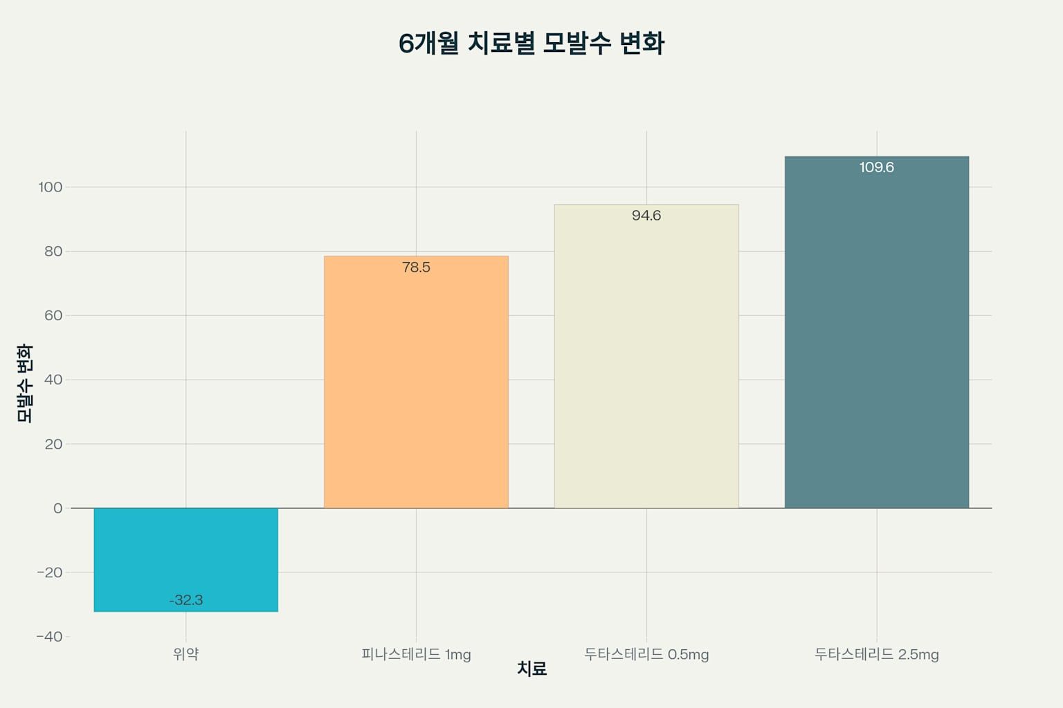 두타스테리드 효과