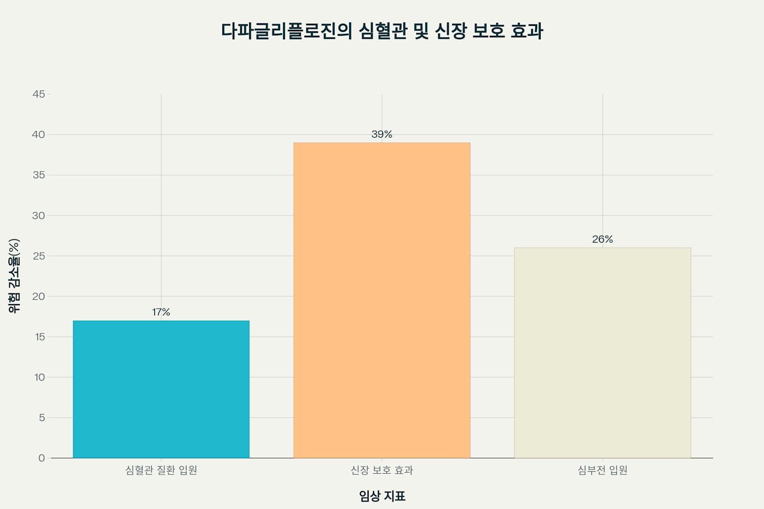 다파글리플로진 효과