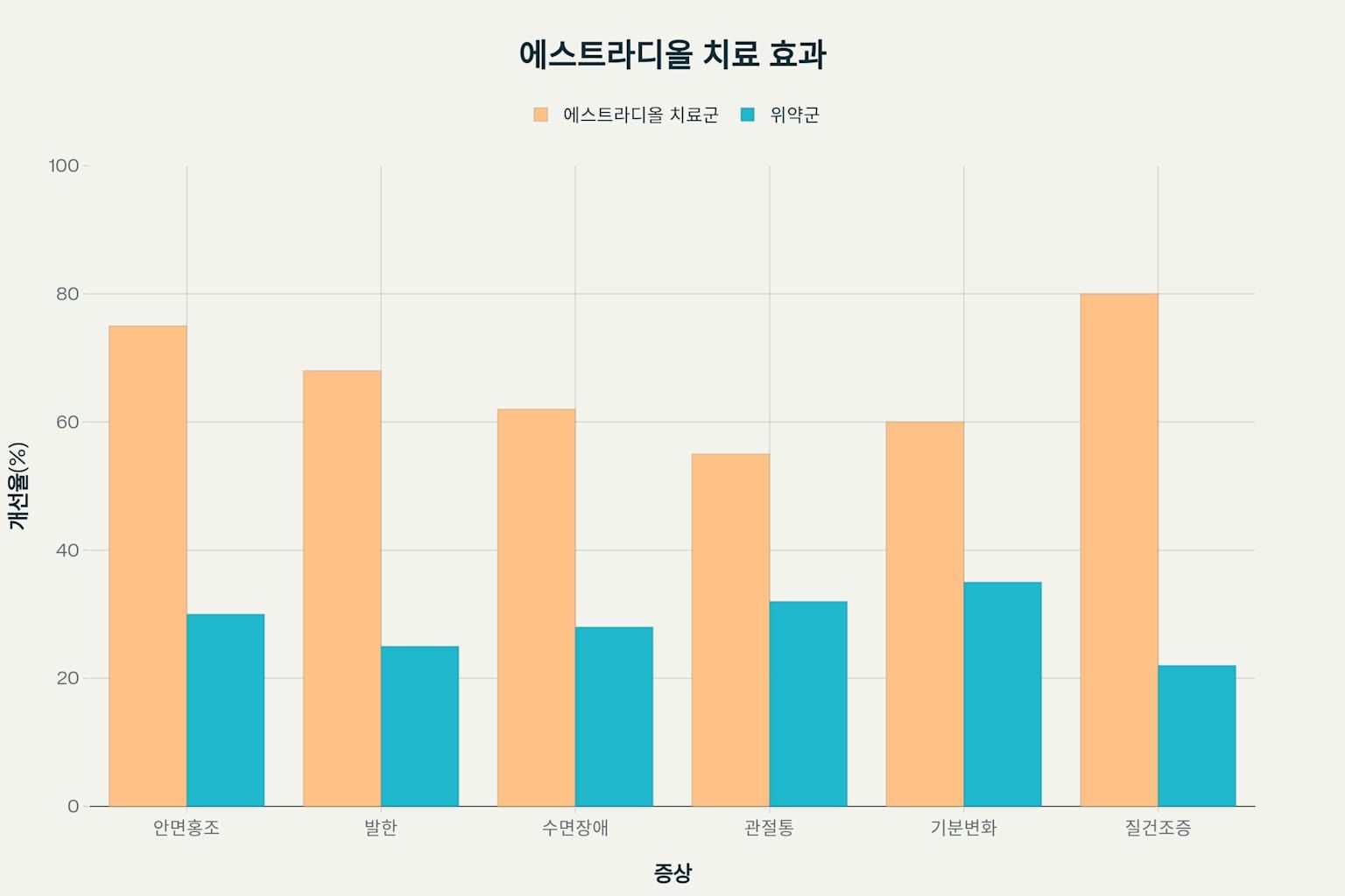 에스트라디올 효과