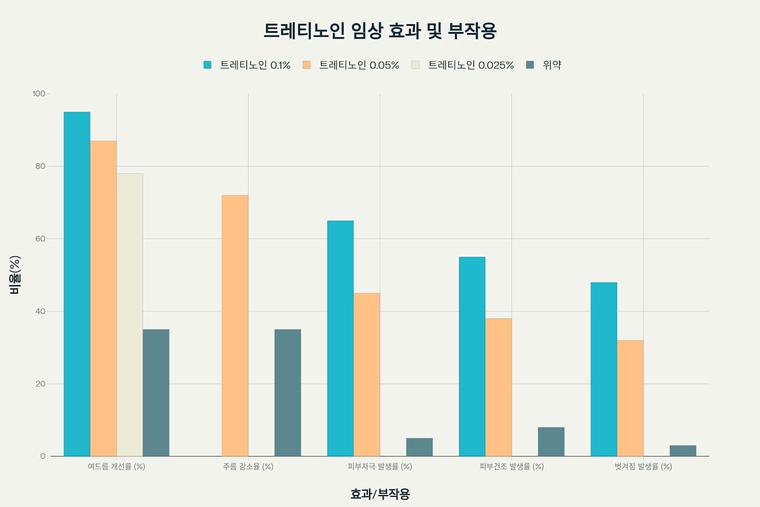 이소트레티노인 효과