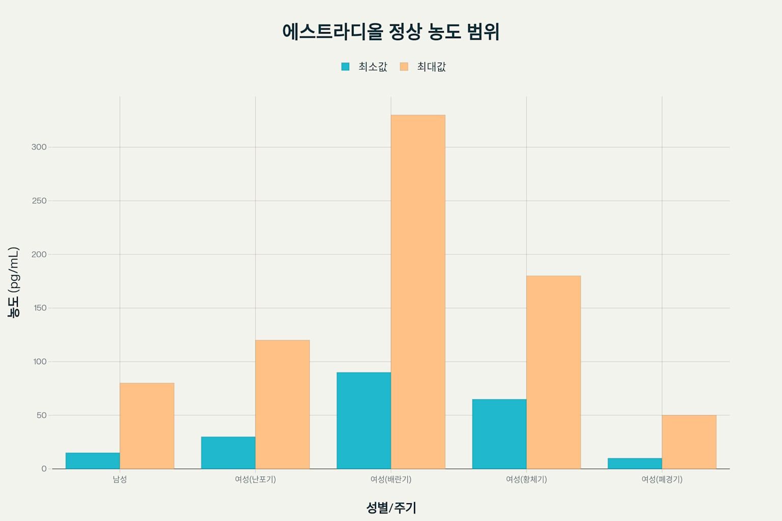 에스트라디올 주의사항